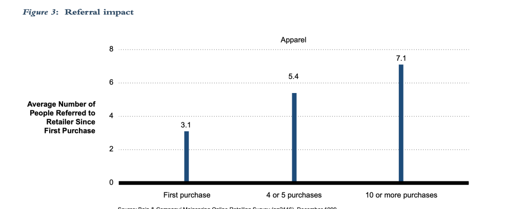 Bar chart showing the average number of people referred to a retailer since the first purchase in the apparel sector