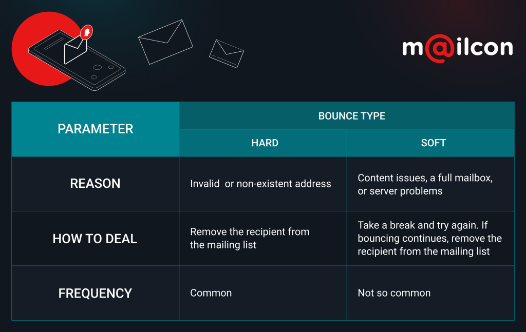 graphic comparing hard and soft email bounce types