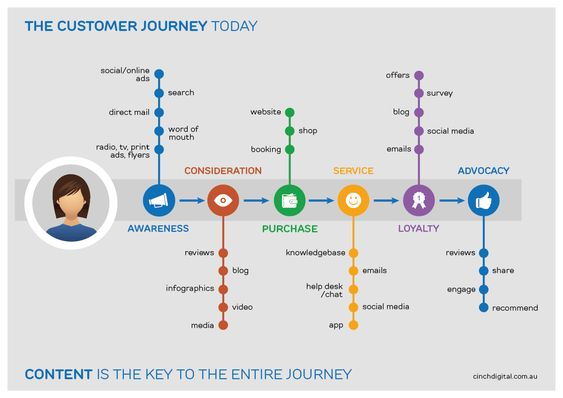 Customer Journey Map
