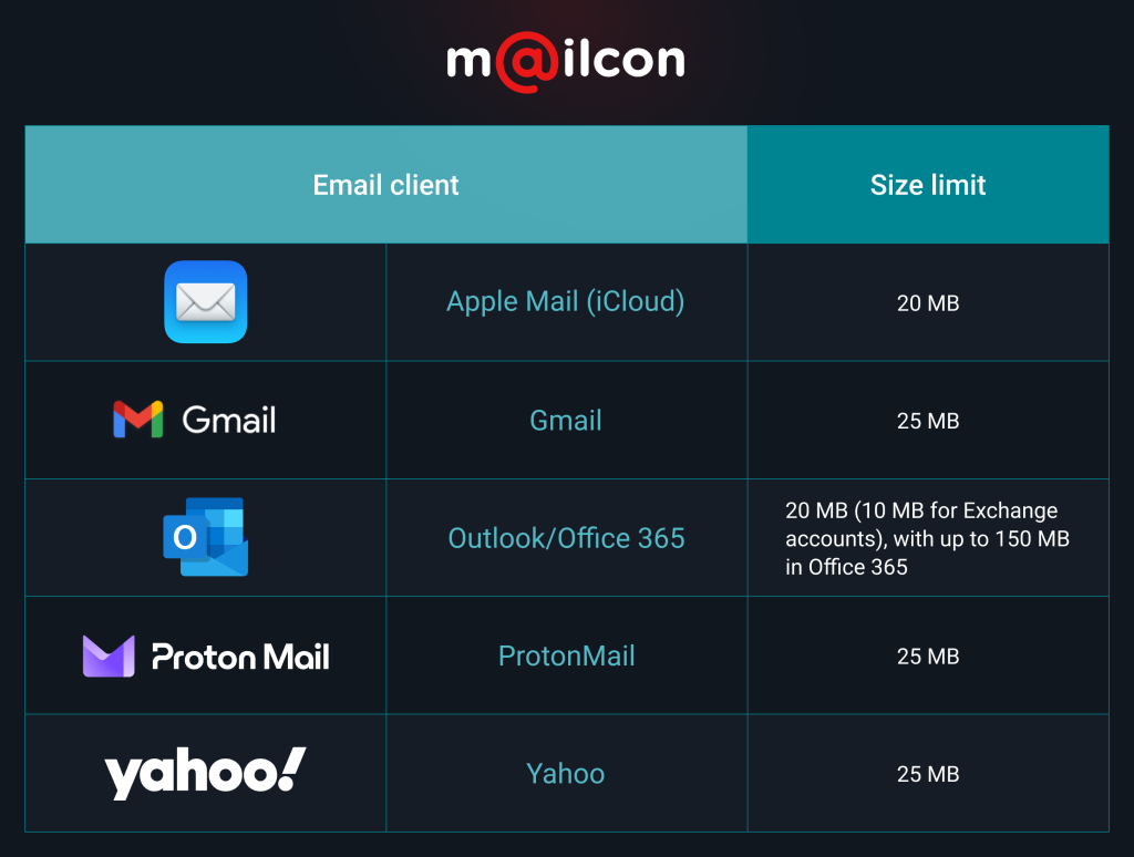 Comparison table displaying attachment size limits for various email clients