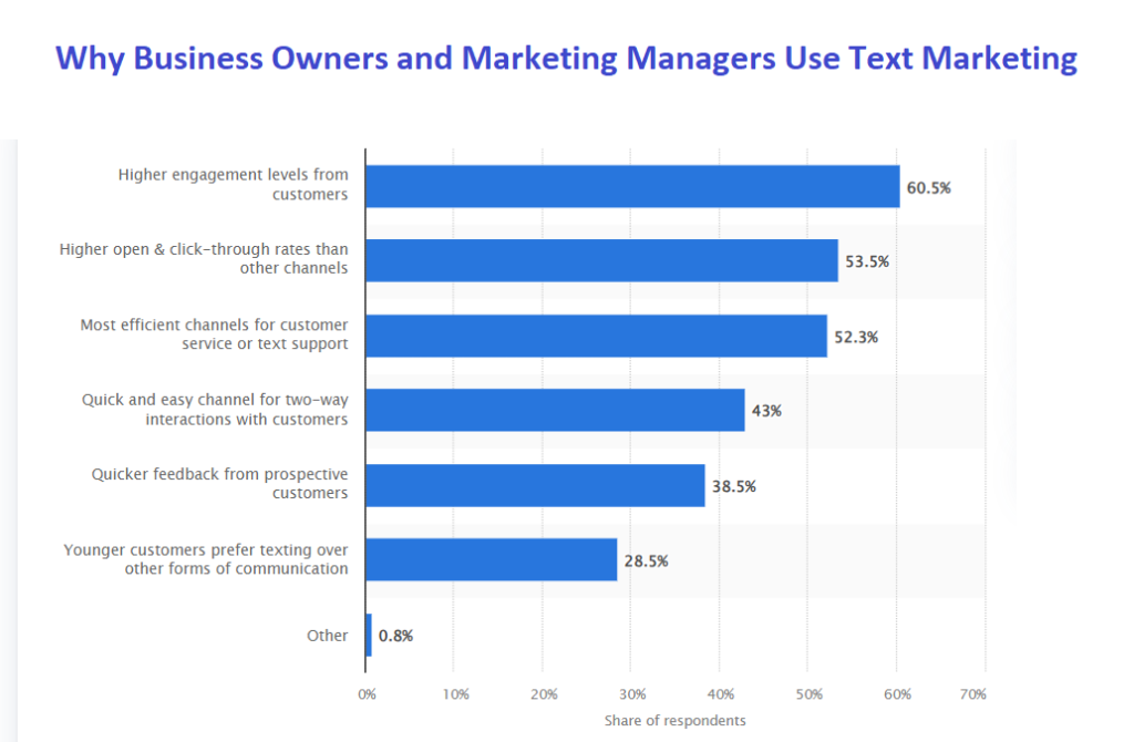 Bar chart showing reasons why business owners and marketing managers use text marketing