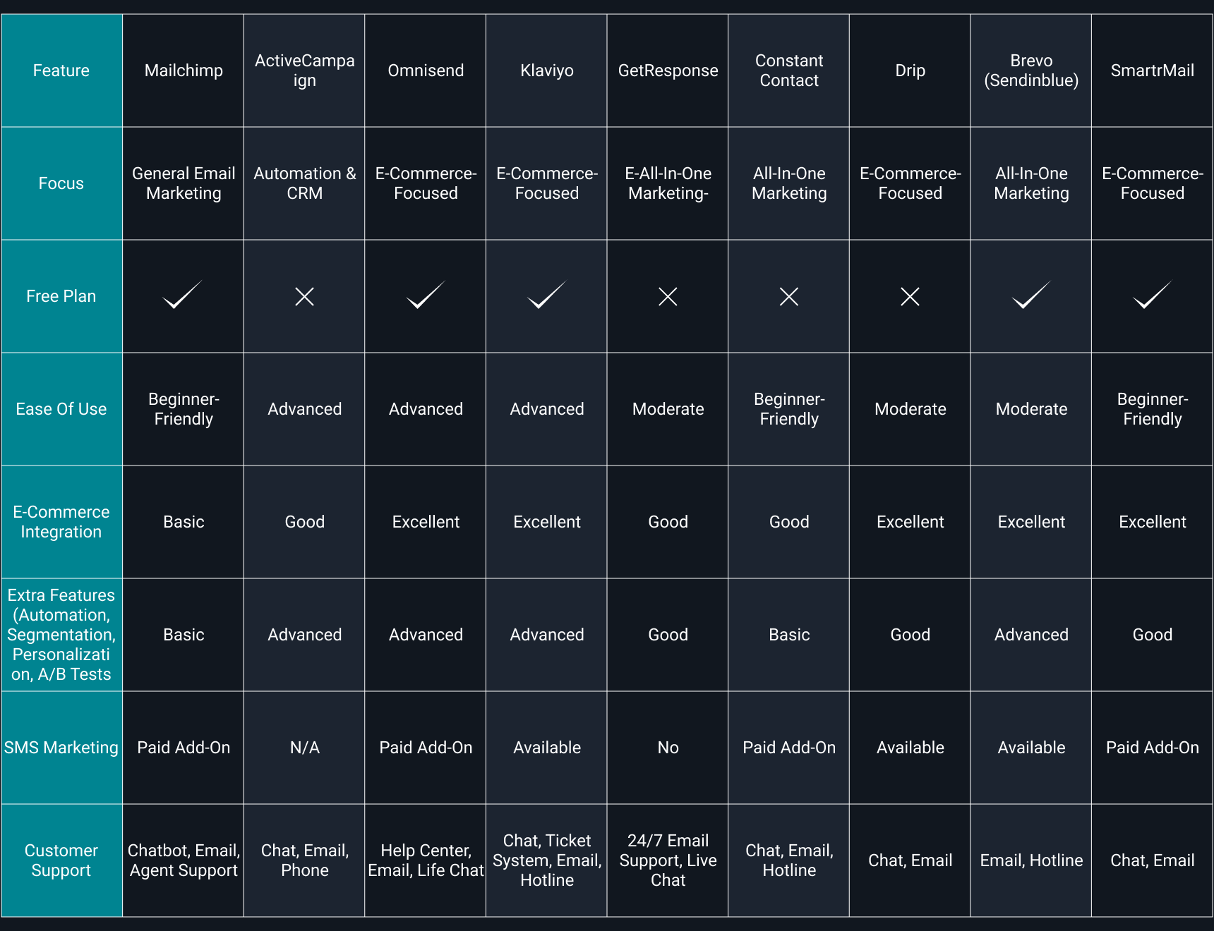 Comparison table for the best e-commerce email marketing software solutions