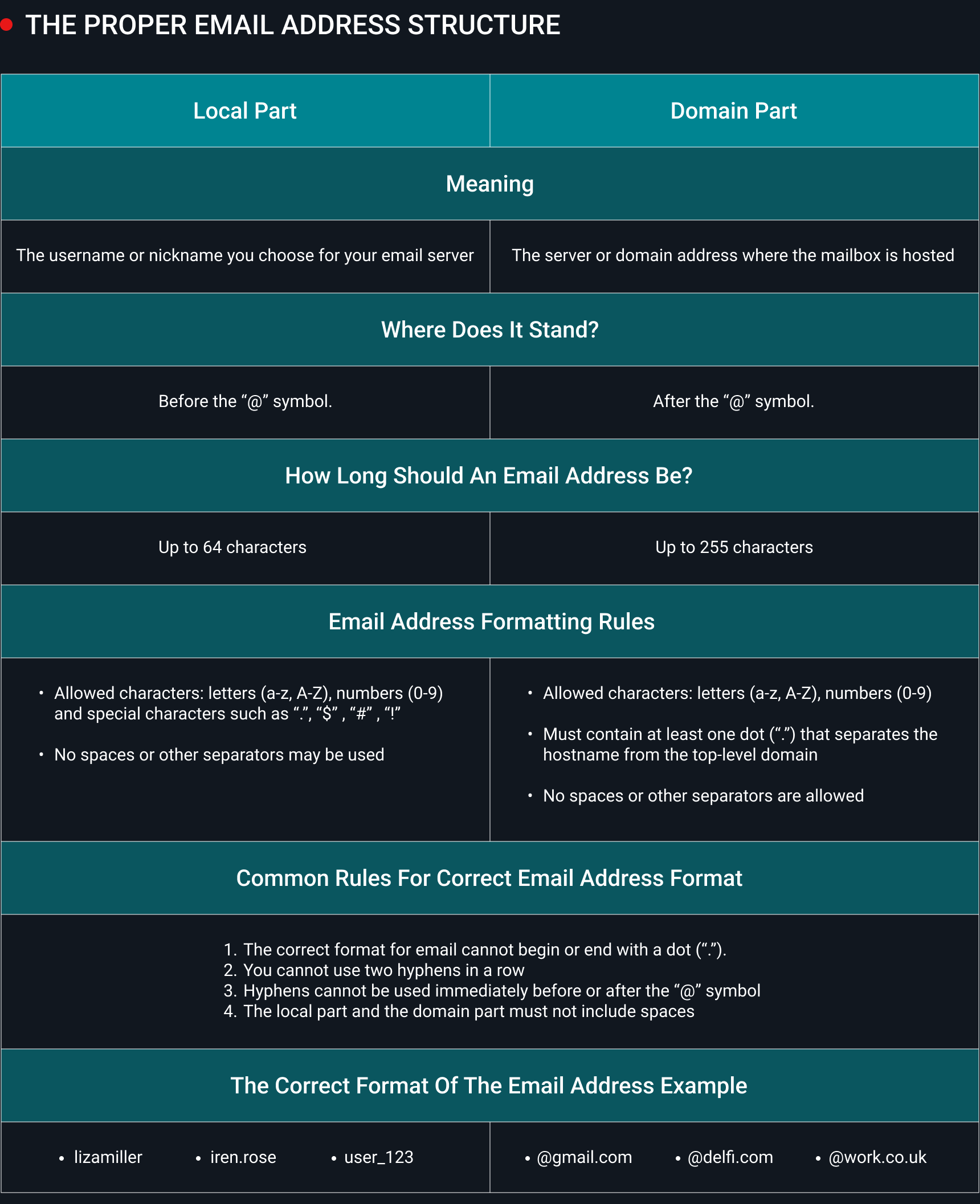 Table showing the proper email address structure
