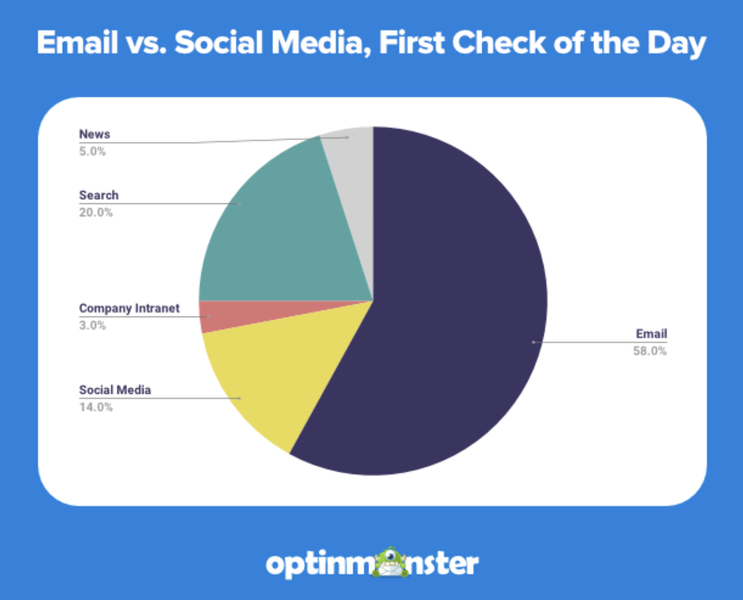 The pie chart showing the first check of the day made by users