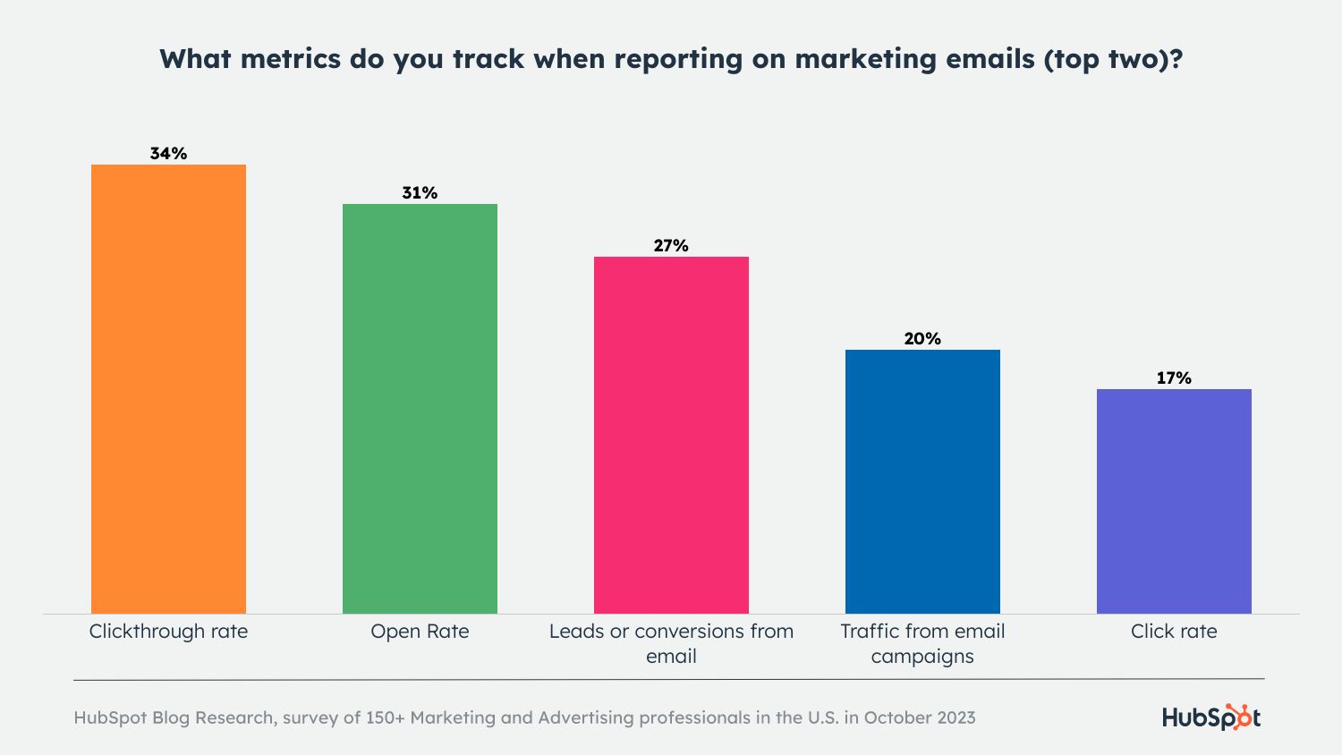 Visualization of the most crucial email metrics